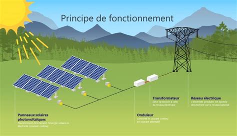 schema energie solaire|CHAPITRE 1 : INTRODUCTION À L’ÉNERGIE SOLAIRE .
